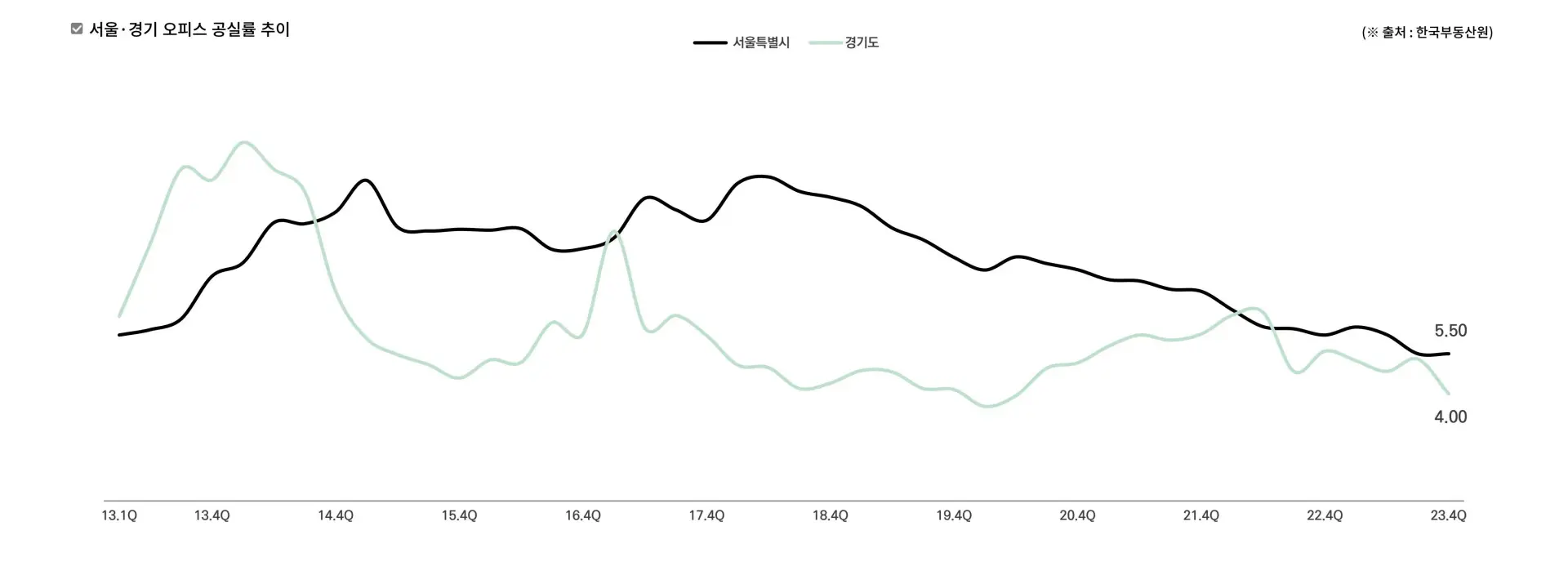 안정적