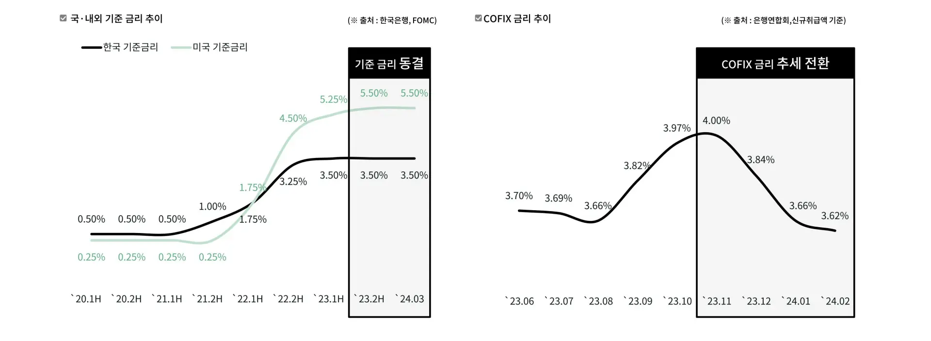 증가